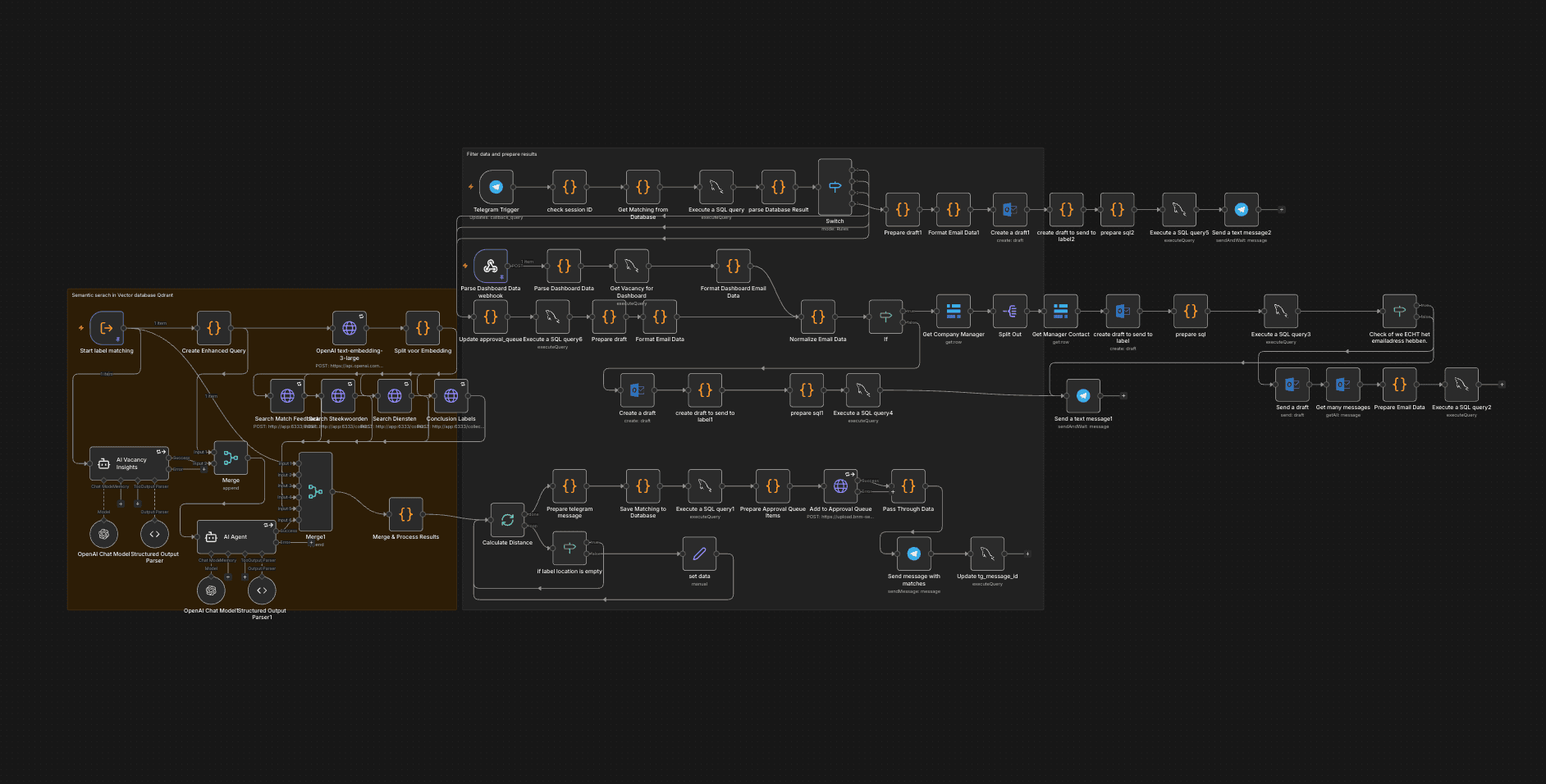 The n8n workflow for vacancy matching: semantic search over the database on the left, drafting, approval queue and notifications on the right.