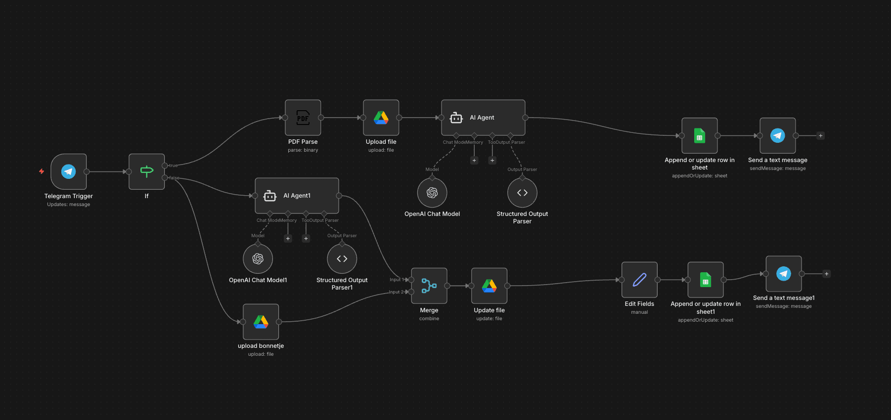 The n8n workflow: a Telegram trigger branches into a PDF path and a photo path, both handled by an AI agent, then Google Drive, Google Sheets and a confirmation message.